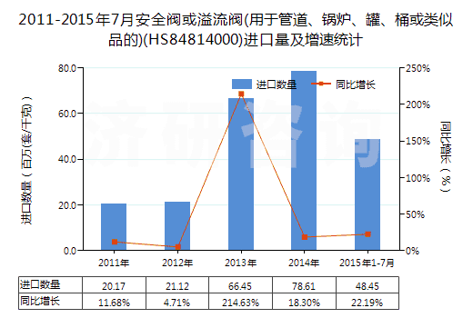 2011-2015年7月安全閥或溢流閥(用于管道、鍋爐、罐、桶或類似品的)(HS84814000)進(jìn)口量及增速統(tǒng)計(jì)